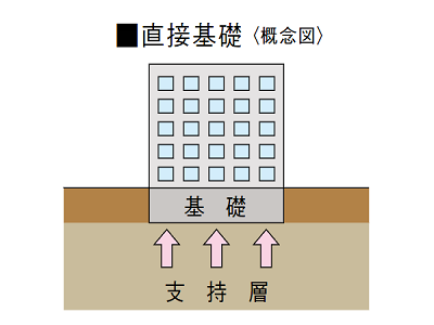 基礎の構造方法概念図｜ザ・パークハウス芦屋川西町